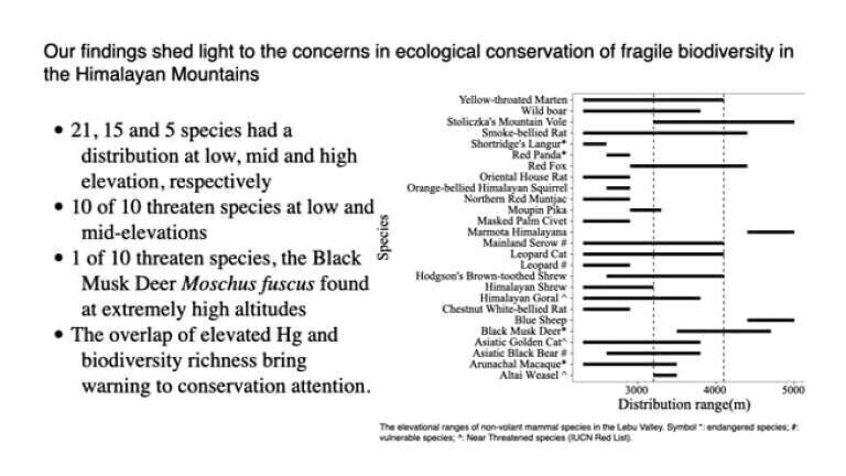 Elevational gradience in soils and small mammals from the East Himalayas, China